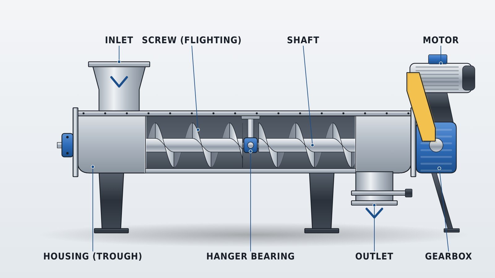 Diagram of a screw conveyor with labeled parts: inlet, screw (flighting), shaft, motor, housing (trough), hanger bearing, outlet and gearbox